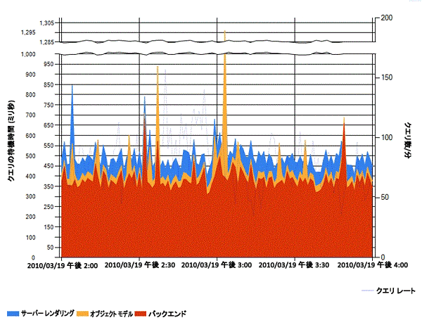 検索クエリの待機時間に関するサンプル レポート