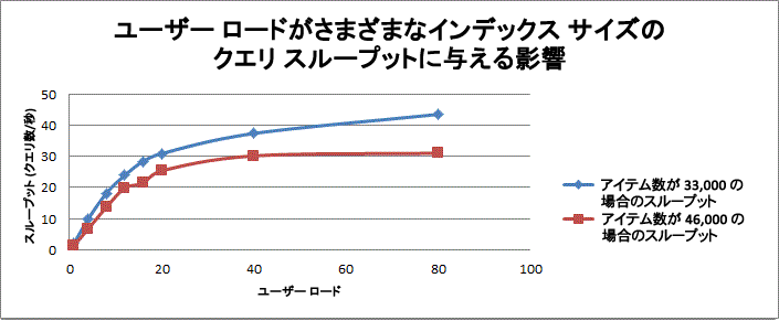 ユーザー負荷がクエリ スループットに与える影響