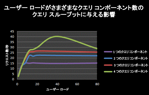 クエリ コンポーネント数がさまざまなクエリのクエリ スループットにユーザー負荷が与える影響