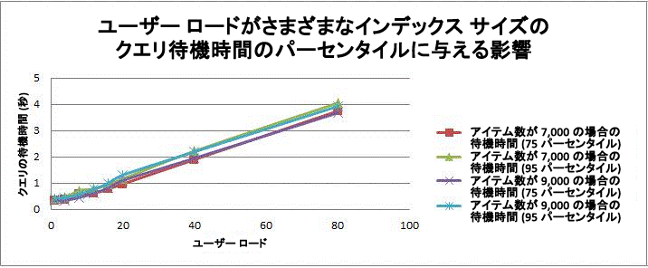 ユーザー負荷がクエリ待機時間のパーセンタイルに与える影響