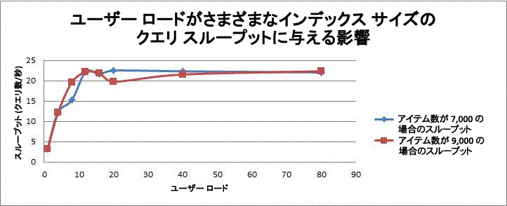 ユーザー負荷がクエリ スループットに与える影響