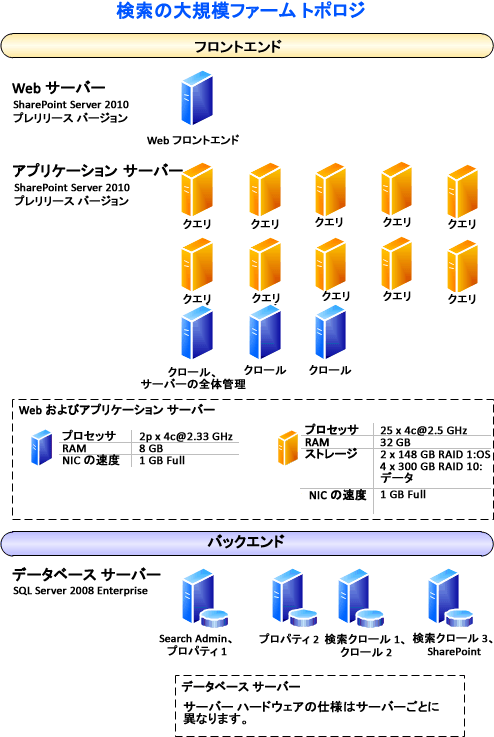 検索の大規模ファーム トポロジ