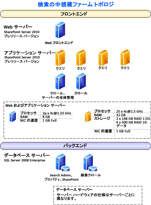 検索の中規模ファーム トポロジ