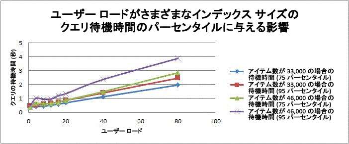 ユーザー負荷がクエリ待機時間のパーセンタイルに与える影響