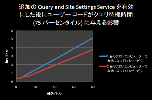 ユーザー負荷がクエリ待機時間 (75 パーセンタイル) に与える影響