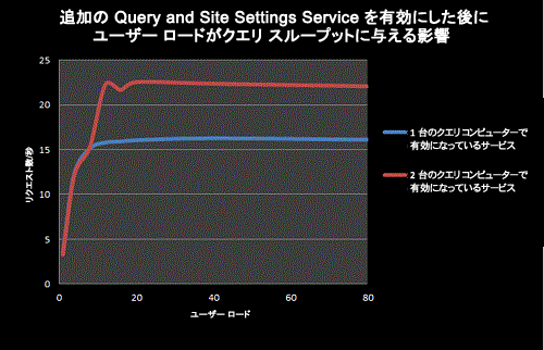 ユーザー負荷が追加クエリ サービスのクエリ スループットに与える影響