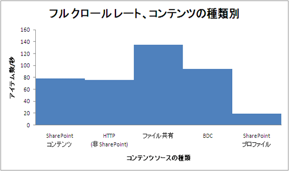 コンテンツの種類別のフル クロール率