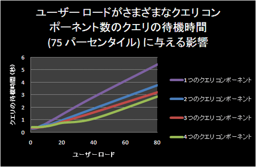 ユーザー負荷がクエリ待機時間 (75 パーセンタイル) に与える影響