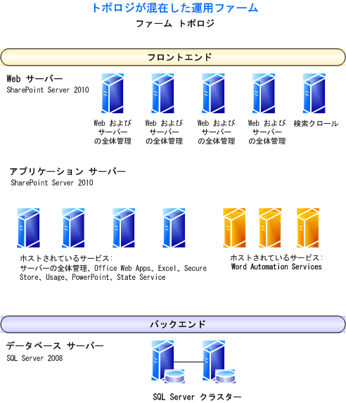 トポロジが混在した運用ファーム