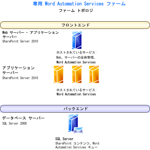 専用 Word Automation Services ファーム