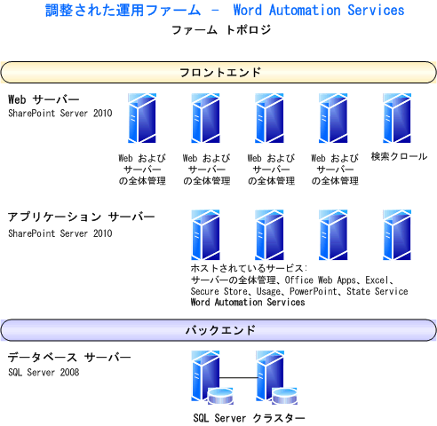 WAS が抑制された運用ファーム