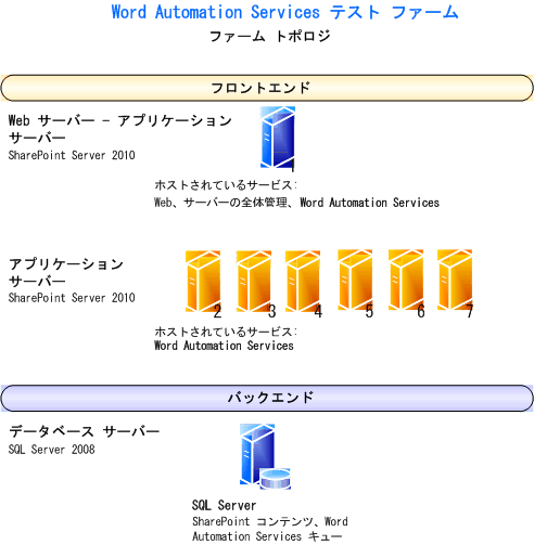 テスト ファーム トポロジ