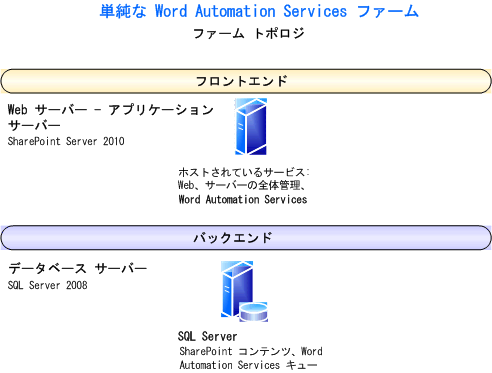 単純な Word Automation Services ファーム