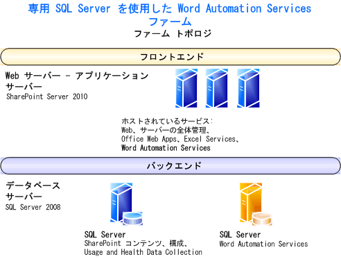 専用 SQL を使った Word Automation Services ファーム