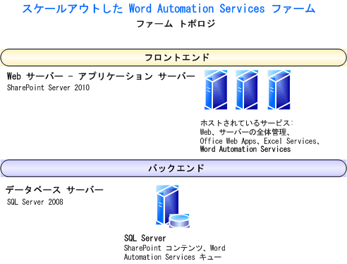 スケールアウトした Word Automation Services ファーム