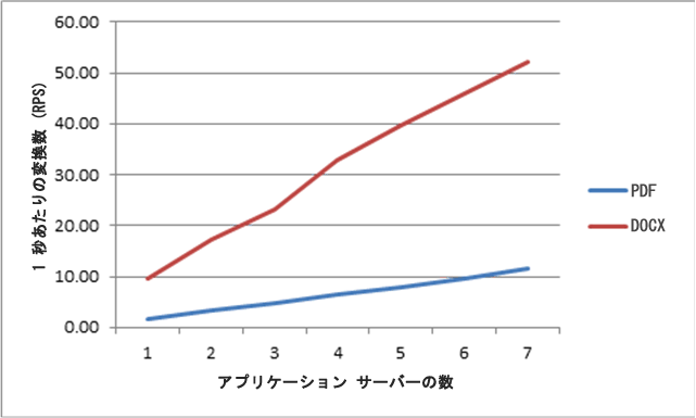 アプリケーション サーバーの増加に伴うスループット