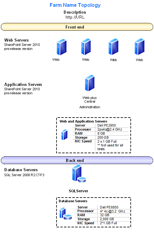 ファーム 2 のトポロジ