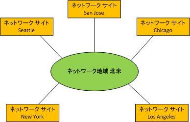 MPLS が含まれない通話受付管理 (CAC)