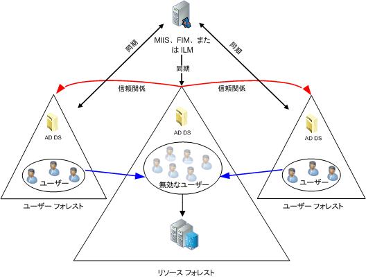 Active Directory リソース フォレスト トポロジ