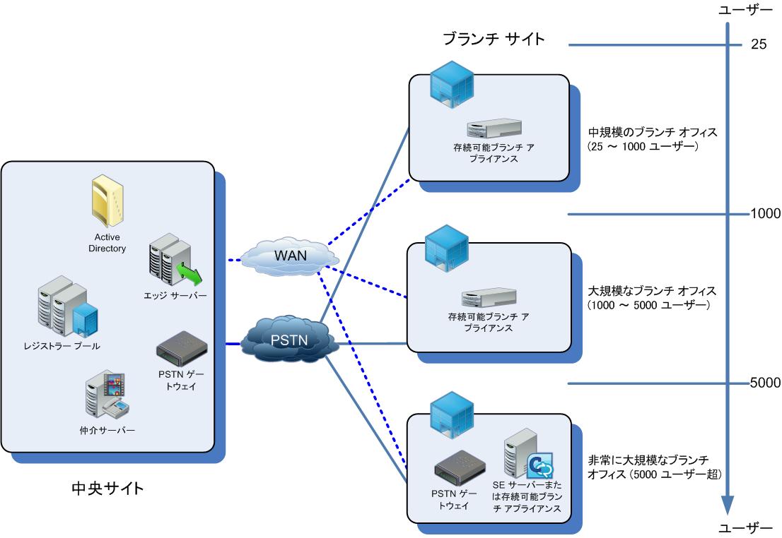 音声ブランチの復元性オプション