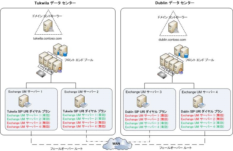 Exchange UM の例 2