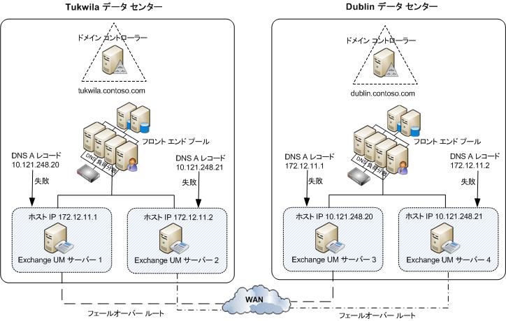 Exchange UM の例 1