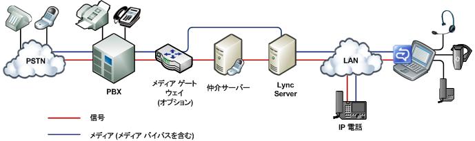 部門別移行オプションの図