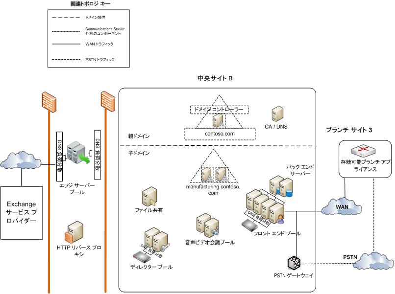 関連トポロジ、複数のデータ センター: サイト B