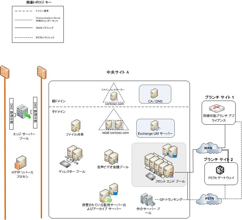 関連トポロジ、複数のデータ センター: サイト A