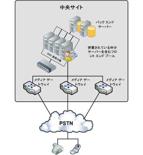 データ センター ゲートウェイ トポロジ