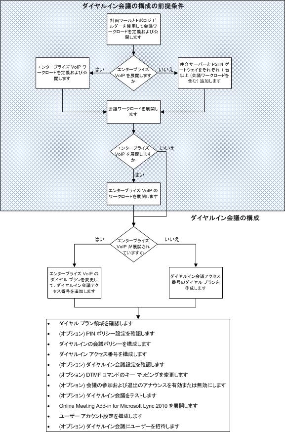 ダイヤルイン会議の展開フローチャート