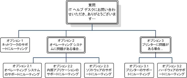 対話型音声応答の使用による通話の流れの設計