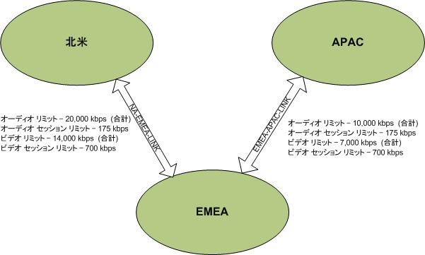 3 つの地域間の制限の例