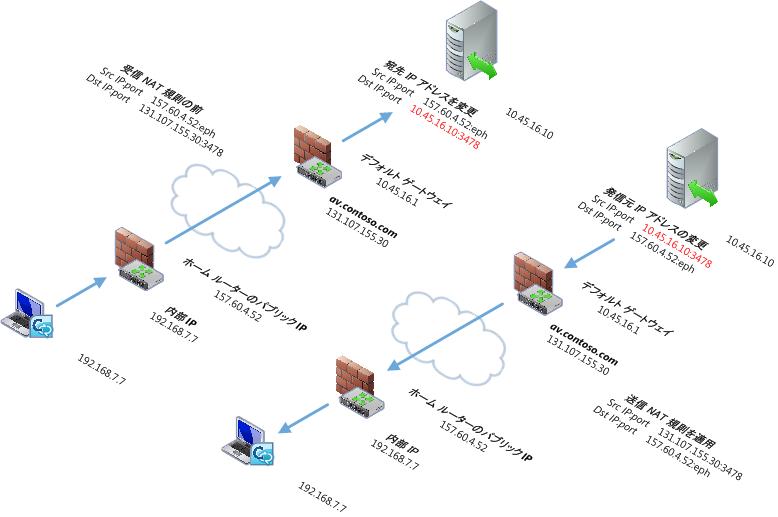 送信先/送信元 IP アドレスの変更