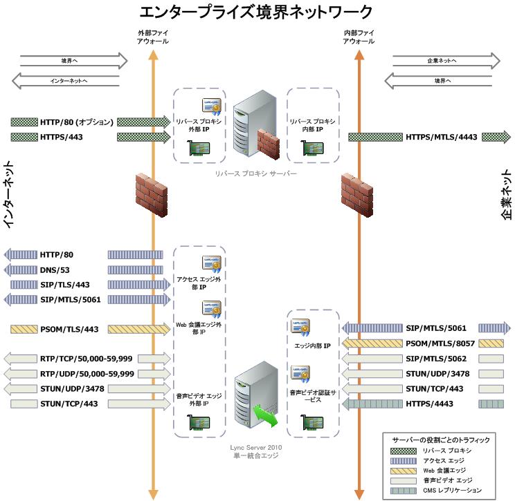 単一統合エッジ、境界ネットワーク図