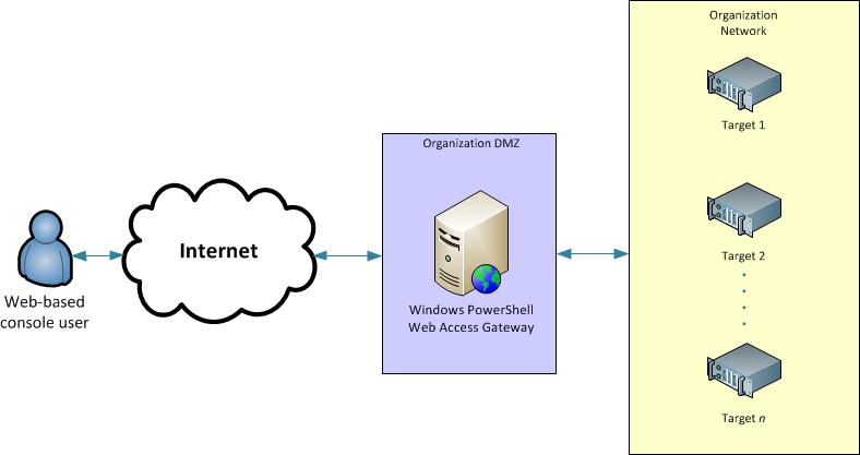 Windows PowerShell Web Access の図