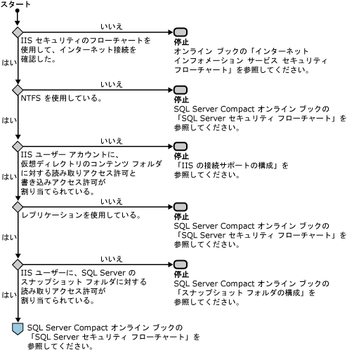 Windows セキュリティ フローチャート