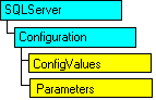 現在のオブジェクトを表す SQL-DMO オブジェクト モデル