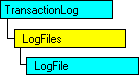 現在のオブジェクトを表す SQL-DMO オブジェクト モデル