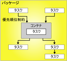 1 つのコンテナと 6 つのタスクで構成される制御フロー