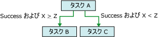 優先順位制約の式