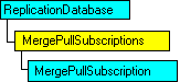 現在のオブジェクトを表す SQL-DMO オブジェクト モデル