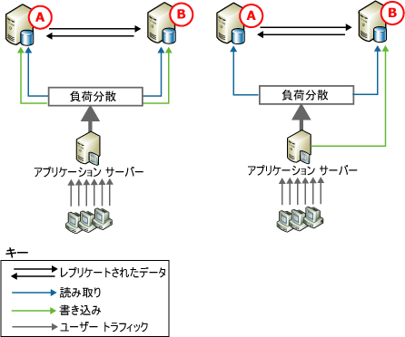 2 つのノードによるピア ツー ピア レプリケーション