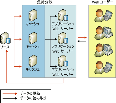 レプリケーションを使用した読み取り処理の分散