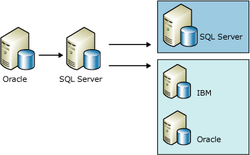 Oracle からのデータのレプリケーション