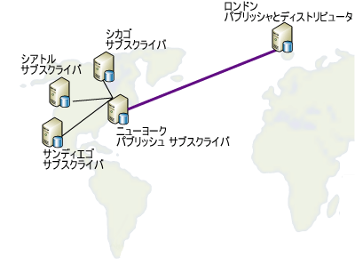 分散した場所へのデータの再パブリッシュ