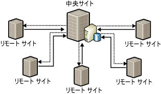 支社へのデータのレプリケーション