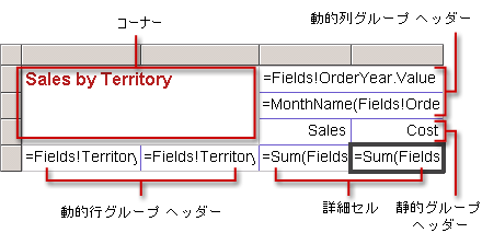 基本マトリックス データ領域