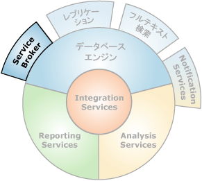 Service Broker とのインターフェイスを持つコンポーネント