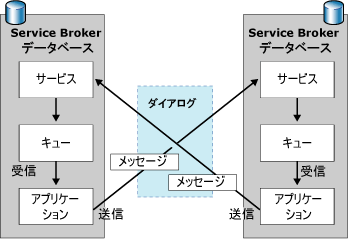 発信側と受信側の間で交換されるメッセージの流れ